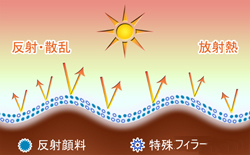 遮熱効果のメカニズムイメージ