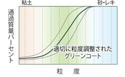 グリーンコートの粒度調整を示すグラフ