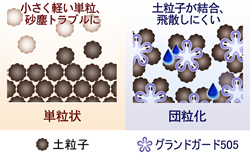 土粒子の単粒状と団粒化の比較イメージ図
