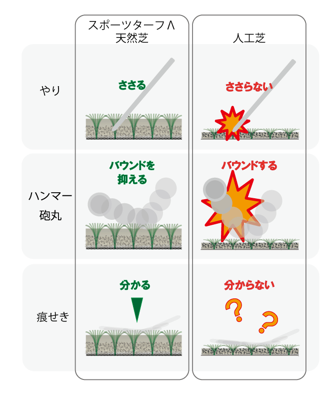投てき競技における人工芝とスポーツターフΛの性能比較図