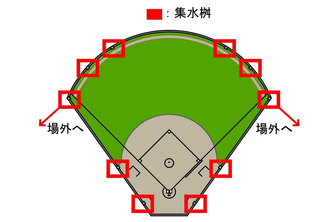 野球場における集水桝設置位置の例