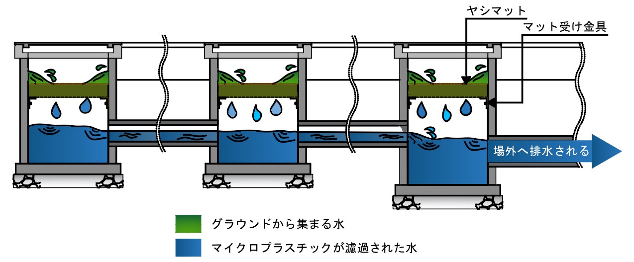 マイクロプラスチック捕捉集水桝の構造イメージ図