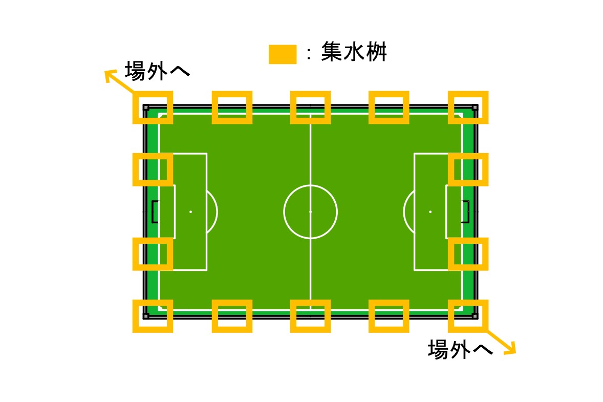 サッカー場における集水桝設置位置の例
