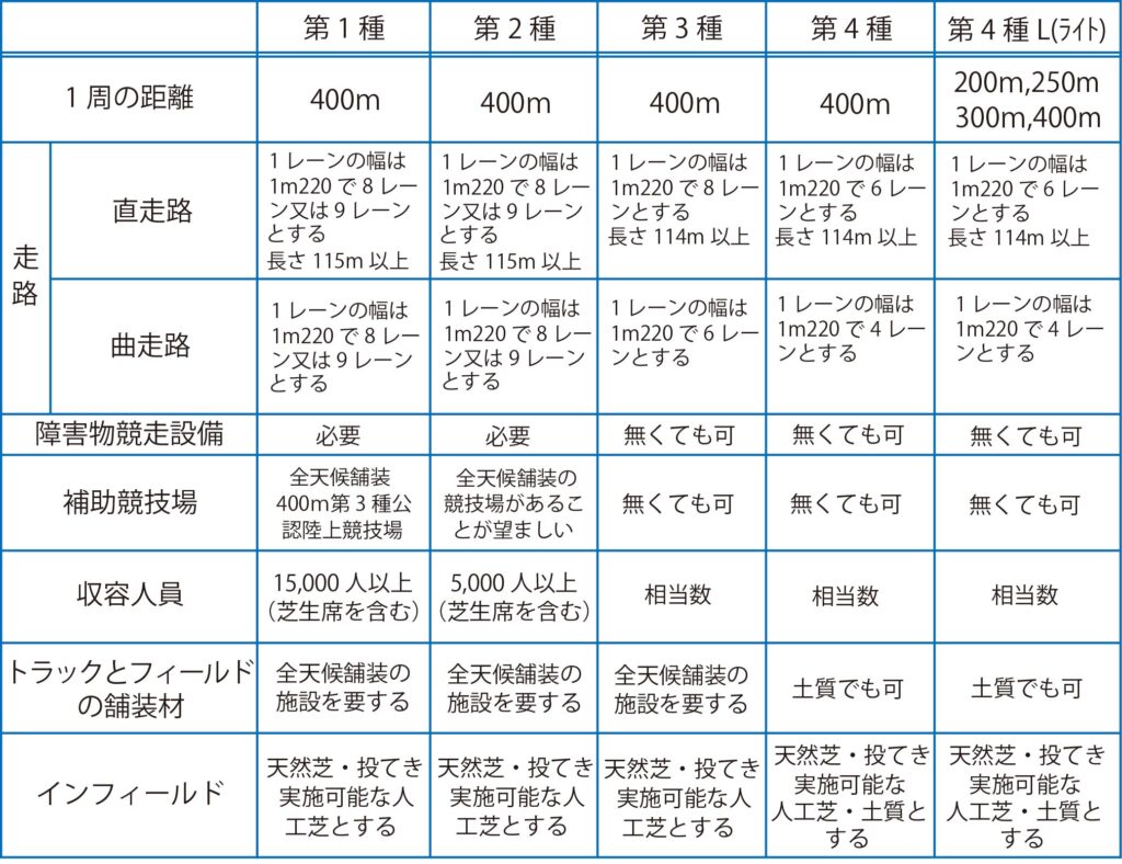 公認陸上競技場の種別一覧表イメージ