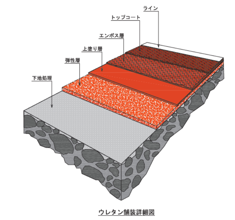 ウレタン舗装詳細図