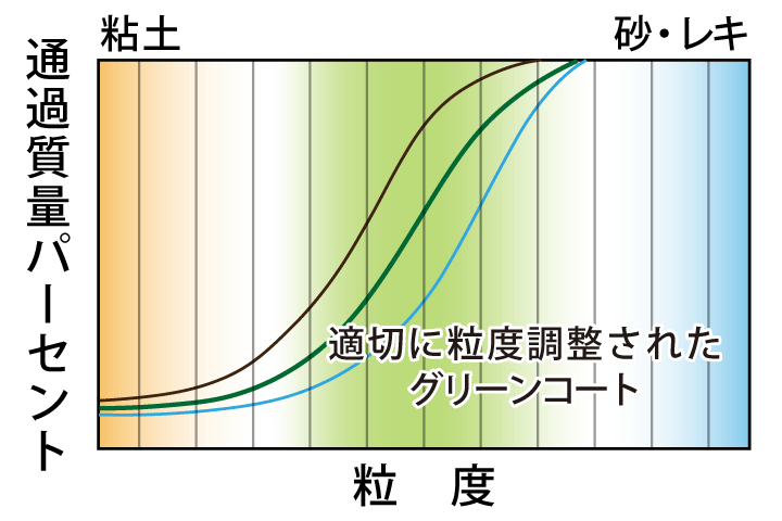 グリーンコートの特徴