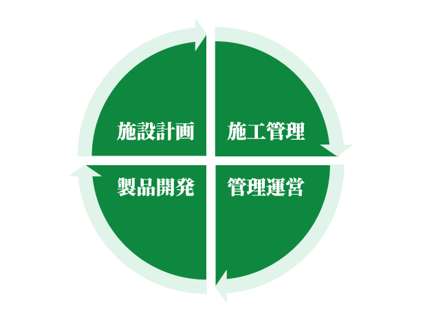 計画・施工・管理運営・製品開発のサイクル